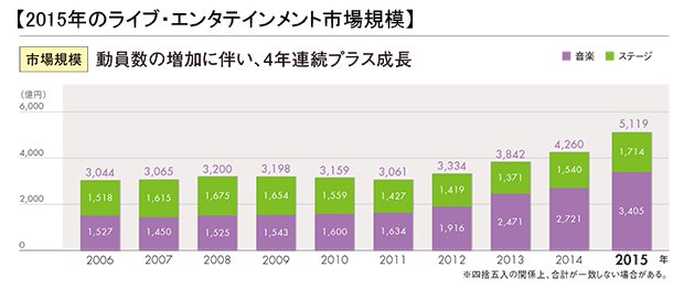 ライブ エンタメ市場規模は4年連続で過去最高 音楽市場が大幅に伸長 ぴあ株式会社