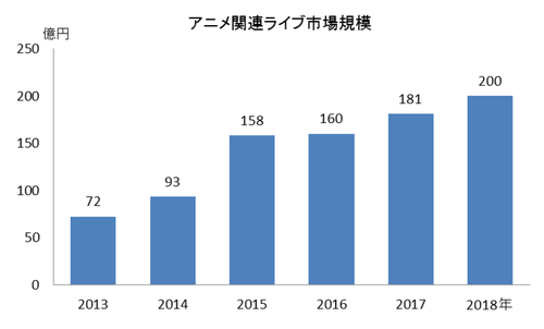 アニメ関連ライブ市場 ついに0億円規模に 前年比10 5 増と好調 ぴあ総研が調査結果を公表 ぴあ株式会社