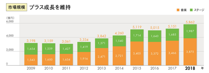 ライブ・エンタテインメント市場、前年比13.8％増で6,000億円に迫る