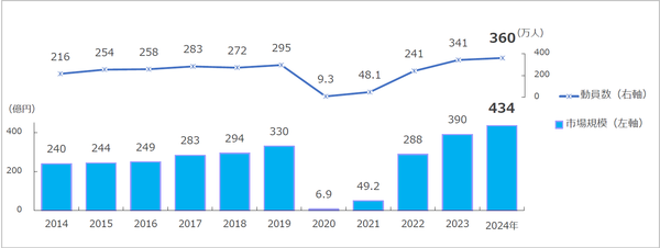 2024_音楽フェス市場規模_動員数.png