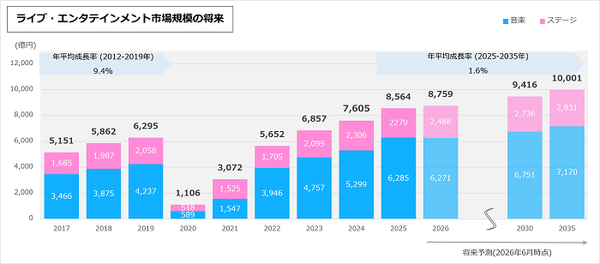 ライブ・エンタテインメント市場規模の将来 202606(中).png