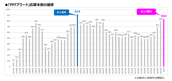 PFFアワード応募本数の推移1 .png