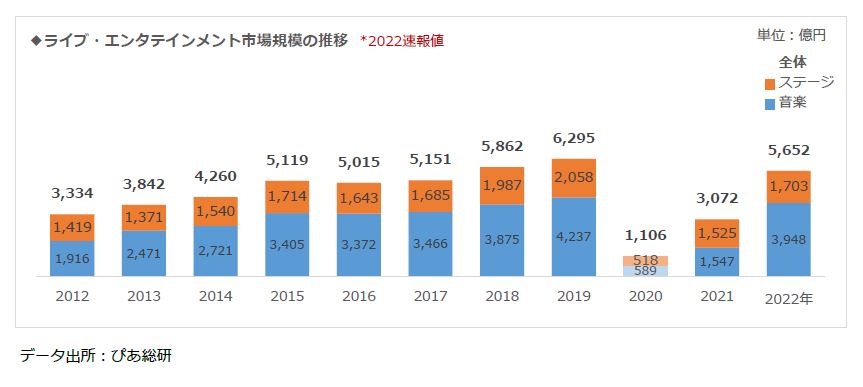 2022年ライブエンタメ市場速報値グラフ（jpeg）.JPG