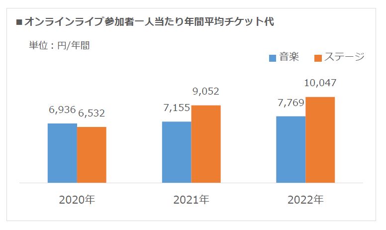 オンラインライブ参加者1人当たり年間平均チケット代グラフ（jpeg）.JPG